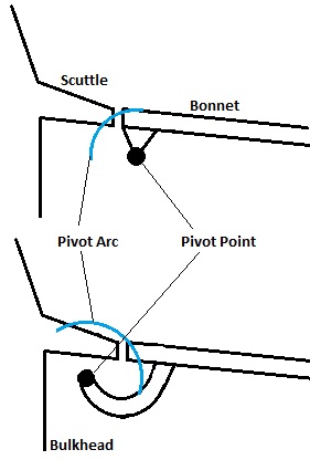 Bonnet pivot arc examples